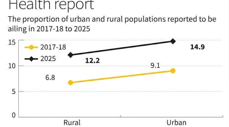 NSO Health Report's Graph on 80th Round survey