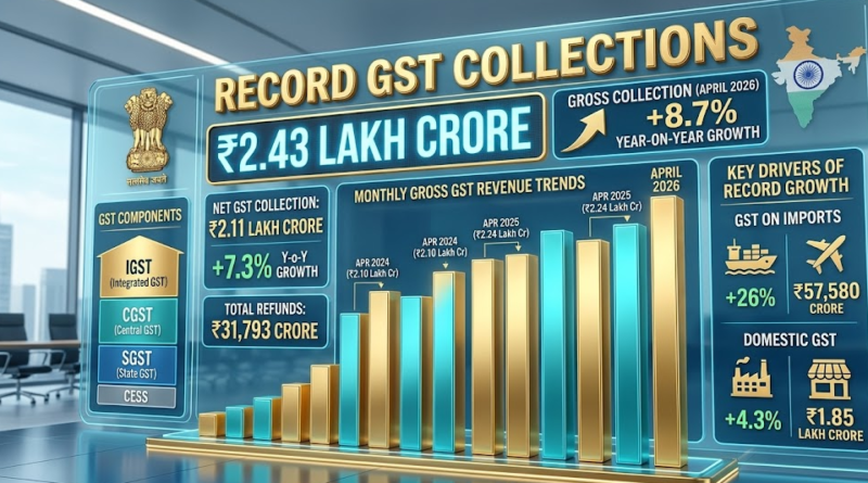 GST Collection