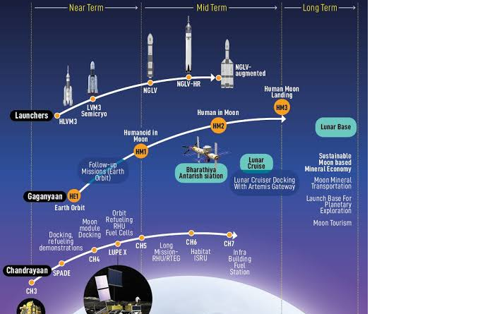 ISRO Space exploration roadmap