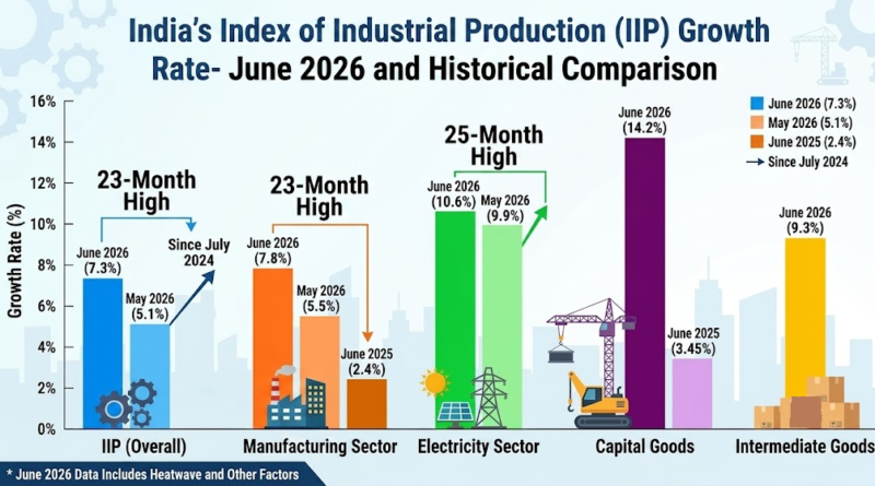 India’s Industrial Growth